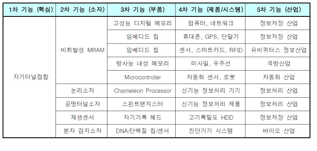 자기터널접합 기반의 기능 단계별 응용분야 및 산업분야 분류