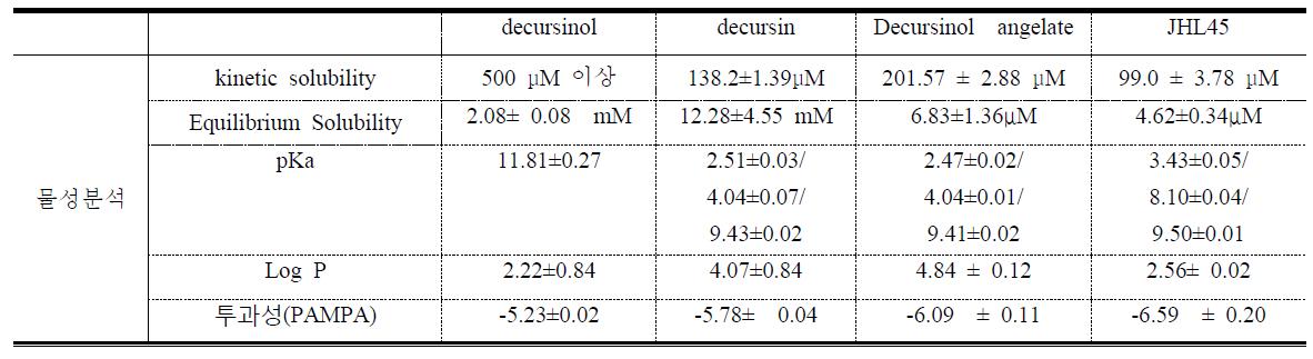 Decursin, decursinol angelate, decursinol, JHL45의 물성 평가 연구 결과