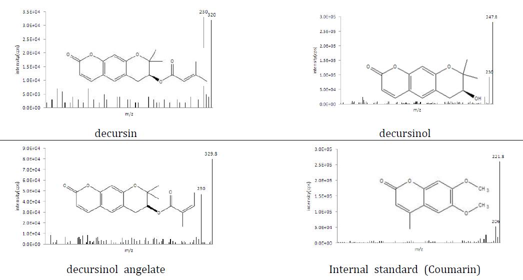 Decursin, decursinol angelate, decursinol, JHL45의 mass spectra 결과