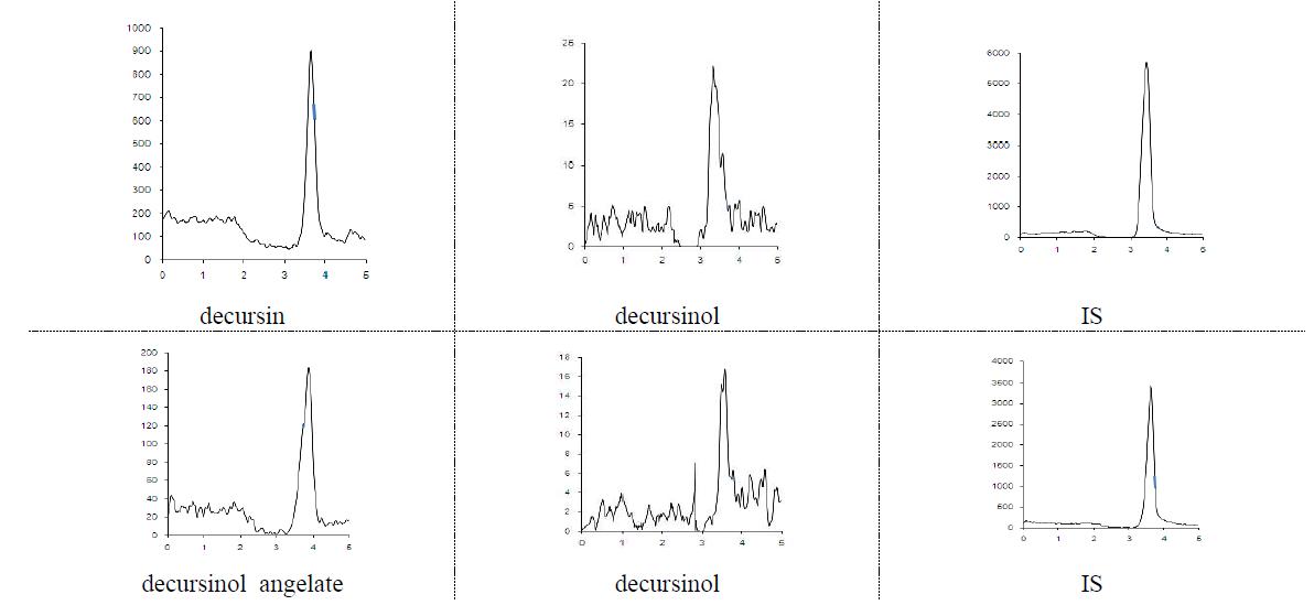 Decursin과 decursinol angelate의 최저정량한계 (LOQ)의 크로마토그램을 통한 특이성 결과