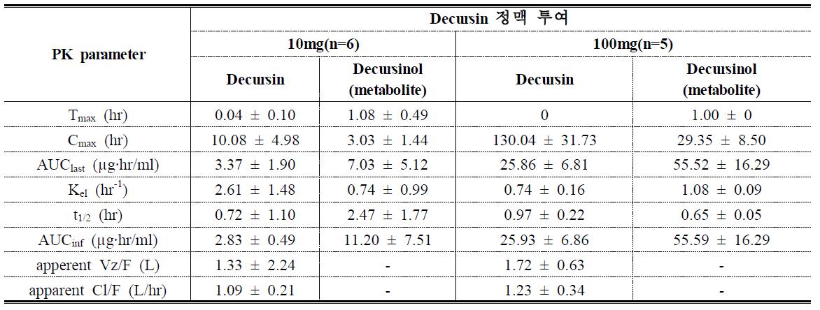 Rat에 decursin 정맥 투여 (10mg/kg, 100mg/kg) 후 decursin과 대사체 decursinol의 약물동태학적 파라미터 산출