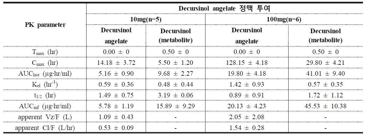Rat에 decursinol angelate 정맥 투여 (10mg/kg, 100mg/kg) 후 decursinol angelate과 대사체 decursinol의 약물동태학적 파라미터