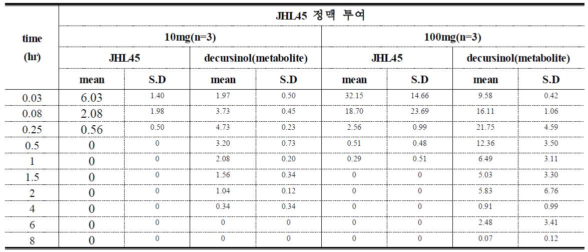 Rat에 JHL45 정맥 투여 (10mg/kg, 100mg/kg) 후 JHL45와 대사체 decursinol의 혈중농도