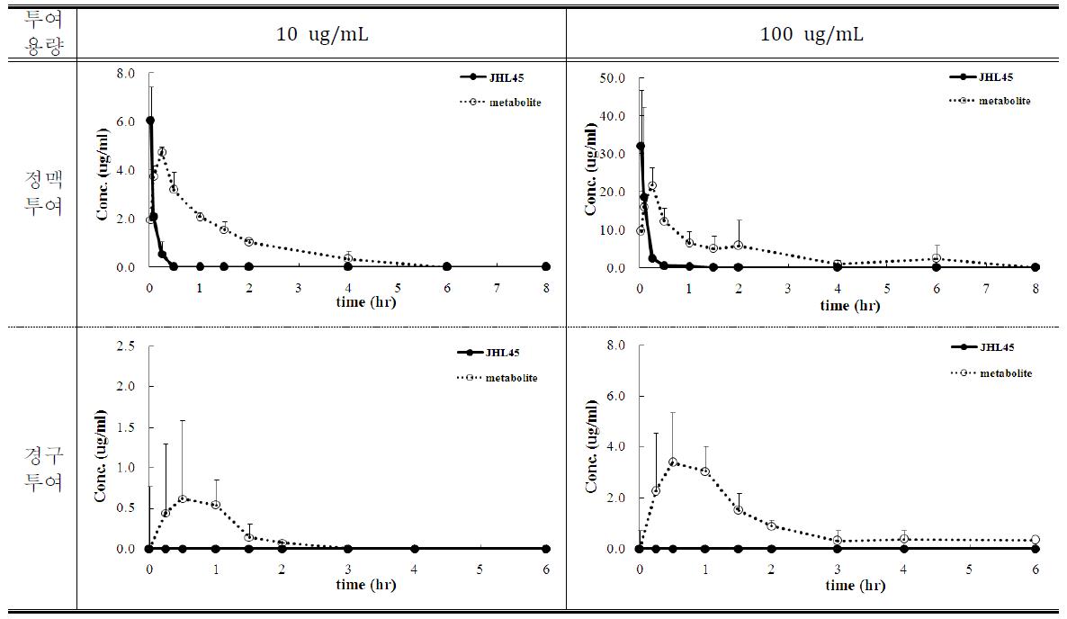 Rat에 JHL45 정맥 및 경구 투여 (10mg/kg, 100mg/kg) 후 JHL45와 대사체 decursinol의 혈중 농도 그래프
