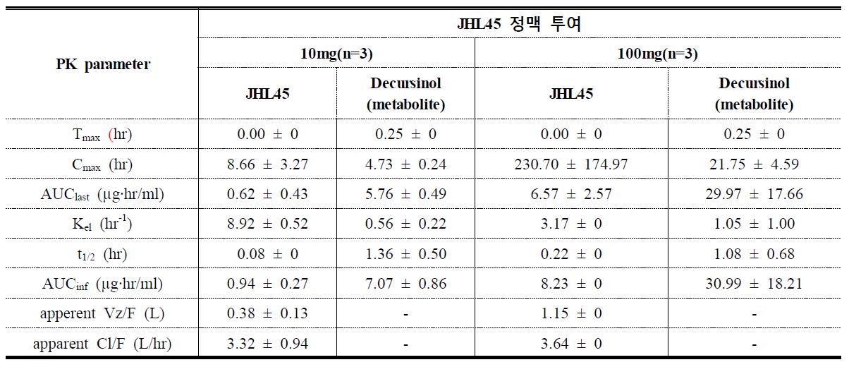 Rat에 JHL45 정맥 투여 (10mg/kg, 100mg/kg) 후 JHL45와 대사체 decursinol의 약물동태학적 파라미터
