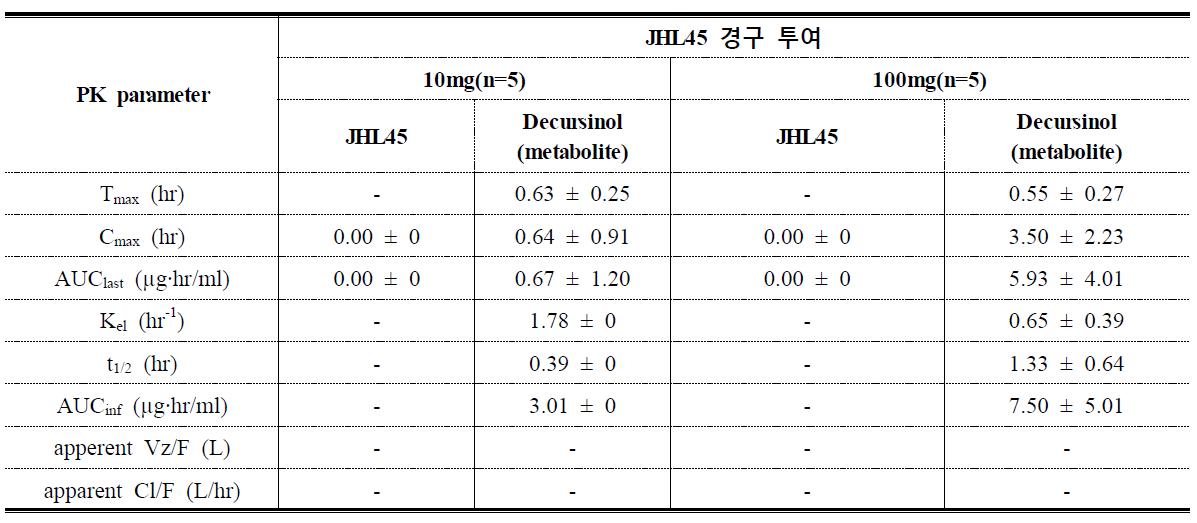 Rat에 JHL45 경구 투여 (10mg/kg, 100mg/kg) 후 JHL45와 대사체 decursinol의 약물동태학적 파라미터