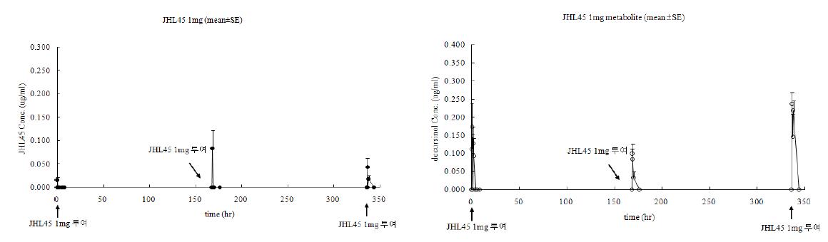 JHL45 1mg/kg 경구 투여 후 시간에 따른 JHL45와 (+)-decursinol의 평균 혈중 농도 그래프