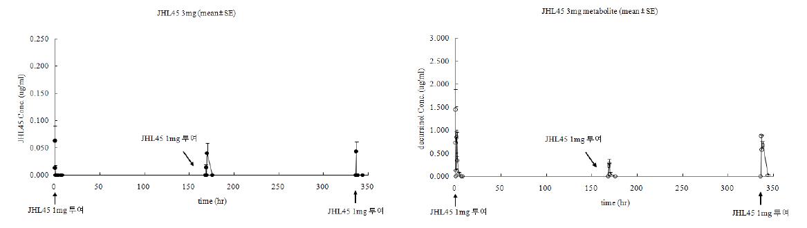 JHL45 3mg/kg 3주간 주 1회 경구 투여 후 시간에 따른 JHL45와 (+)-decursinol의 평균 혈중 농도 그래프