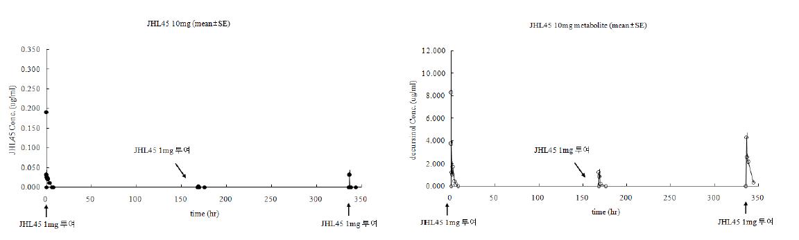 JHL45 10mg/kg 경구 투여 후 시간에 따른 JHL45와 (+)-decursinol의 평균 혈중 농도 그래프