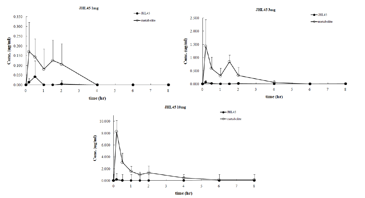 JHL45 1mg/kg, 3mg/kg, 10mg/kg 단회 경구 투여 후 시간에 따른 JHL45와 (+)-decursinol의 평균 혈중 농도 그래프