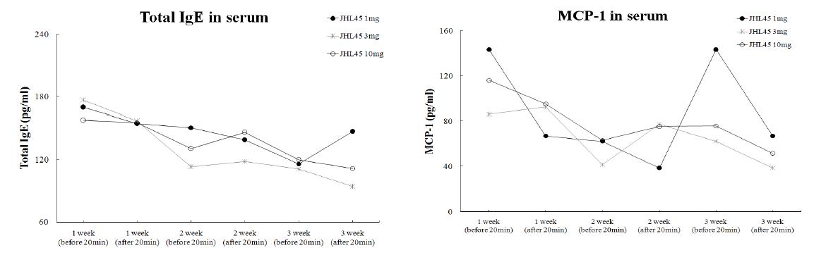 JHL45 3주간 3회 단회 투여 후 측정한 혈청 내 IgE 및 MCP-1의 농도 변화