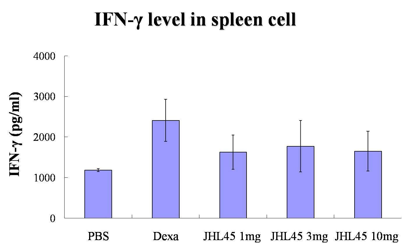JHL45의 spleen cell 내의 PD 변화 2 (혈청 내 IFN-Ɣ 농도 증가)
