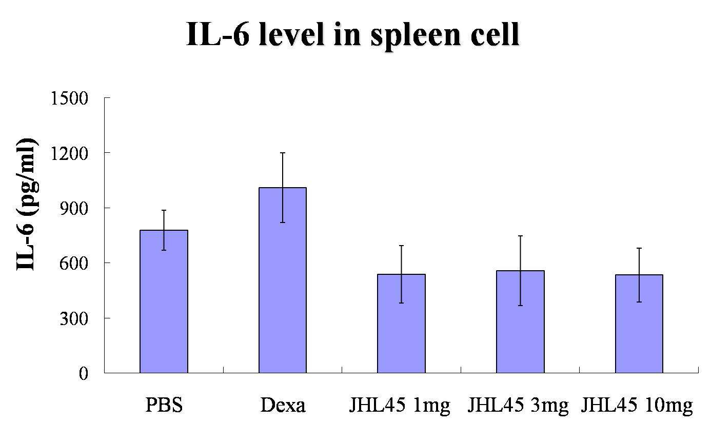 JHL45의 spleen cell 내의 PD 변화 3 (혈청 내 IL-6 농도 감소)
