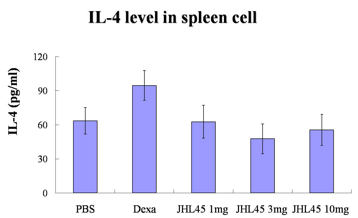 JHL45의 spleen cell 내의 PD 변화 4 (혈청 내 IL-4 농도 감소)