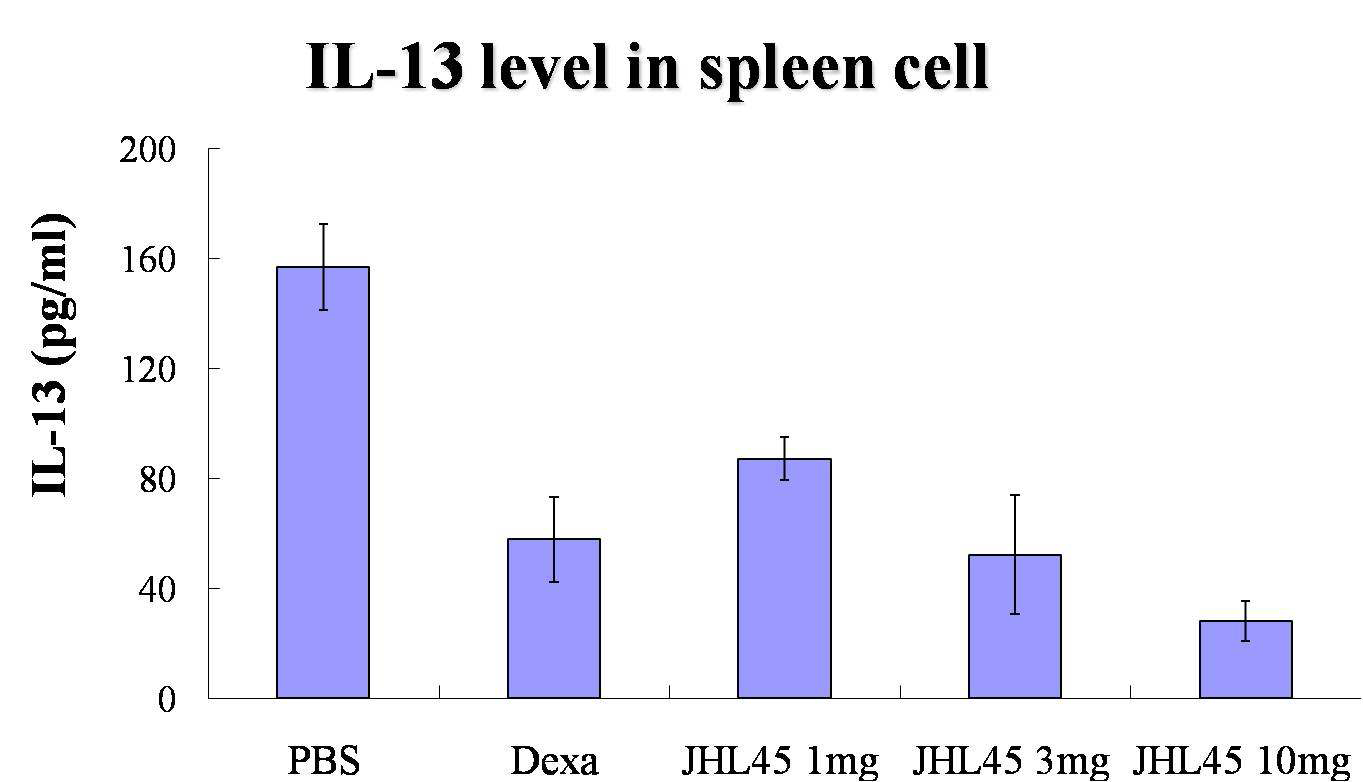 JHL45의 spleen cell 내의 PD 변화 5 (혈청 내 IL-13 농도 감소)