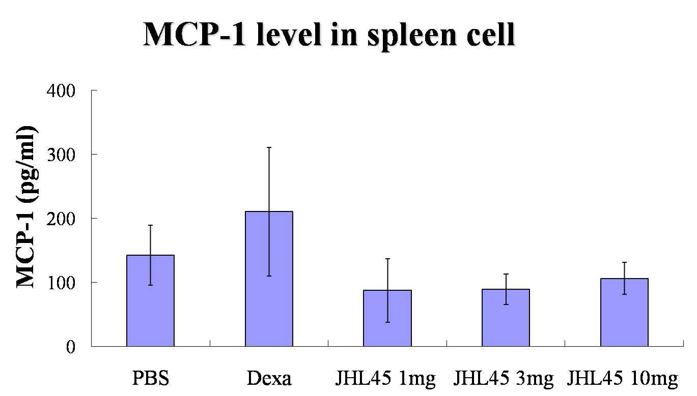 JHL45의 spleen cell 내의 PD 변화 6 (혈청 내 MCP-1 농도 감소)