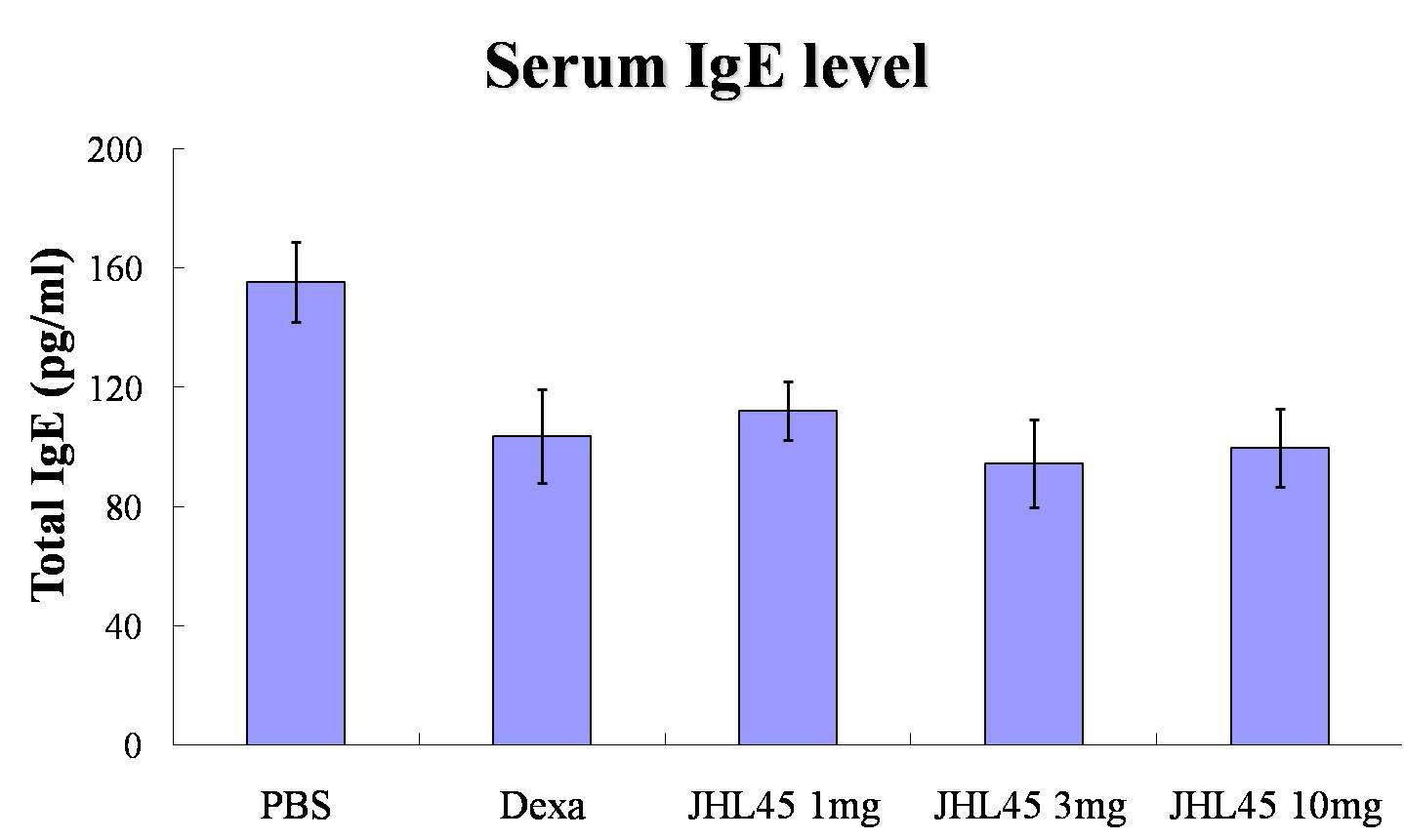JHL45의 spleen cell 내의 PD 변화 1 (혈청 내 IgE 농도 감소)