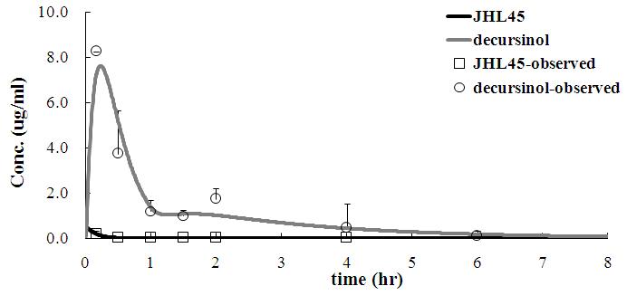 NC/Nga mice에 JHL45 10mg/kg 투여 후 JHL45와 decursinol 혈중 농도와 model estimation 결과