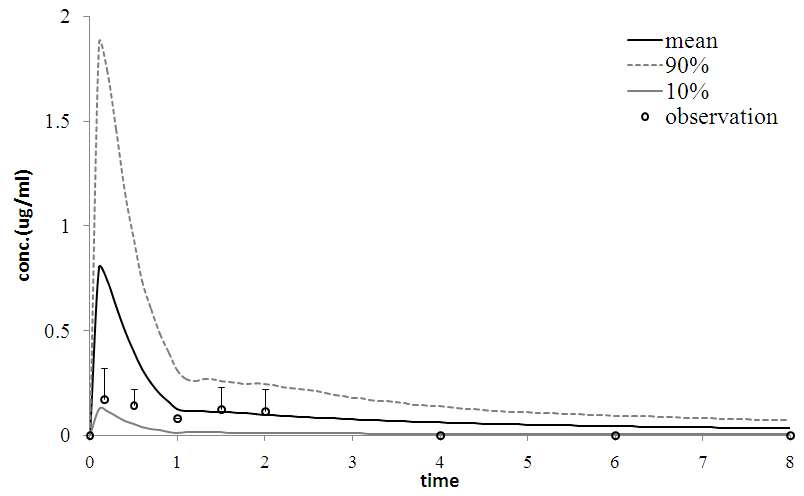NC/Nga mice에 JHL45 1mg/kg 투여 후 decursinol의 혈 중농도와 simulation 예측 결과