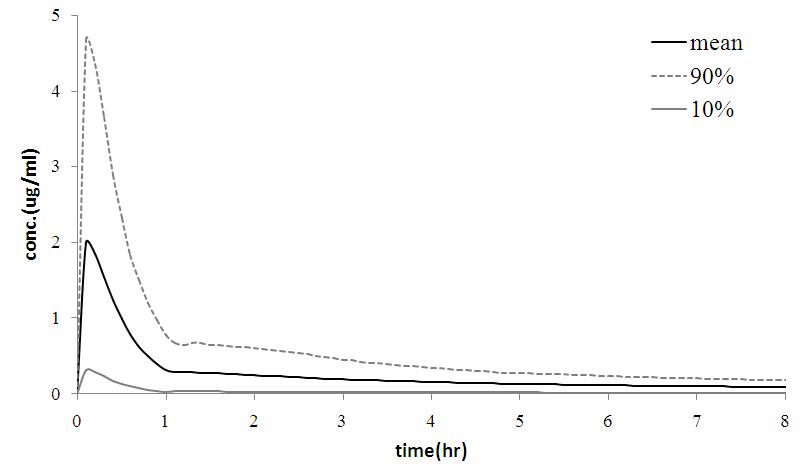 NC/Nga mice의 PK/PD로부터 예측한 human (60kg)에게 10mg/kg의 JHL45 경구 투여 후 decursinol 농도 변화