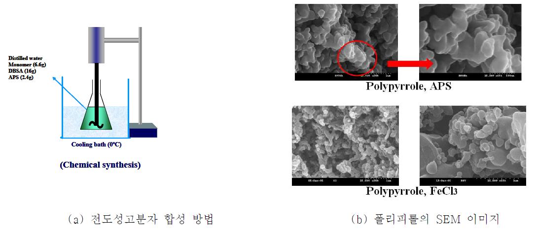 화학중합에 의한 폴리피롤의 합성