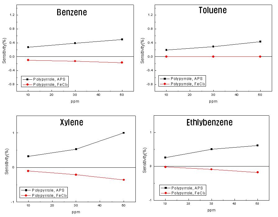 VOCs에 대한 폴리피롤 센서의 감도