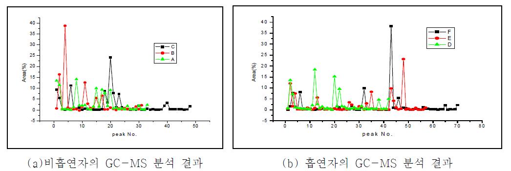 흡연자와 비흡연자의 GC-MS 분석 결과