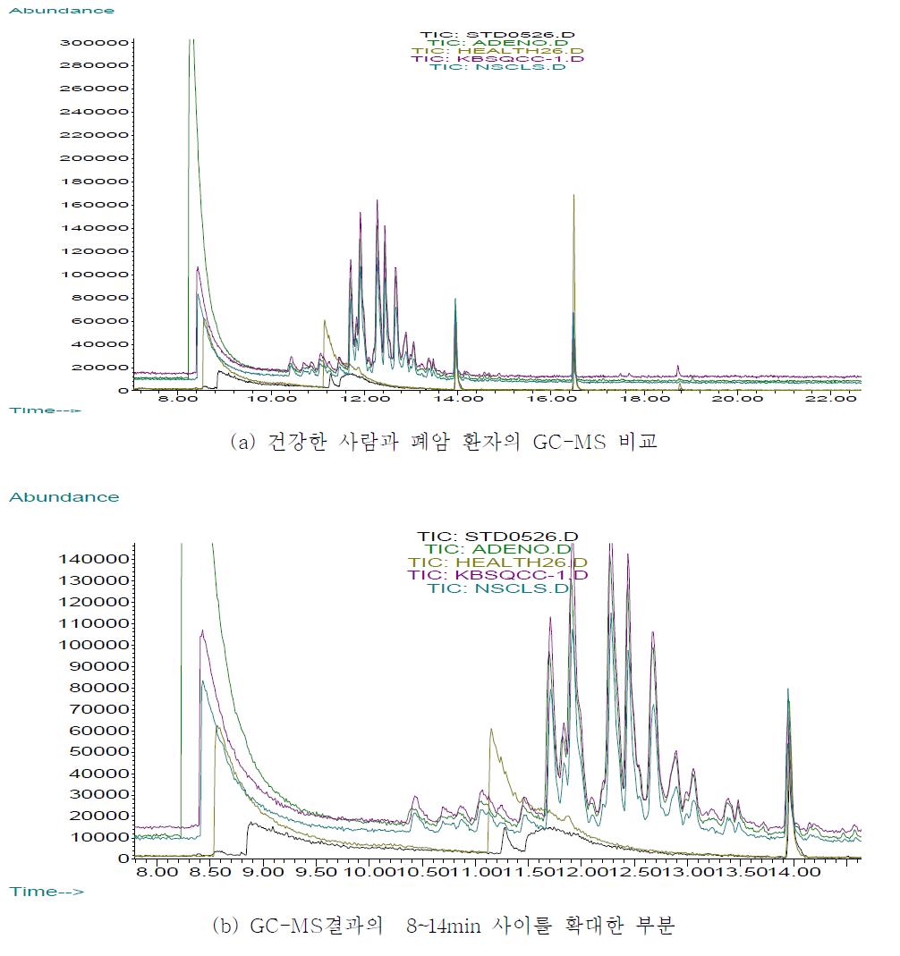 폐암환자와 건강한 사람의 호기가스를 GC-MS로 분석한 결과