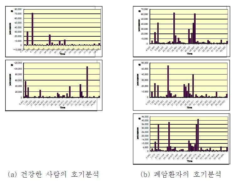 건강한 사람과 환자의 호기가스의 신호처리 결과