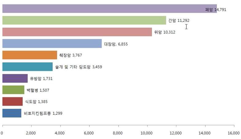 2008년 암종별 사망자수 : 남녀전체