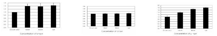 MCF7 세포의 증식에 미치는 α-synuclein(왼쪽), β-synuclein(가운데), γ-synuclein(오른쪽)의 영향