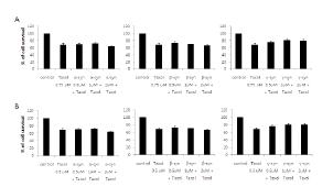 Synuclein 전처리에 의한 암세포의 Taxol에 대한 감수성의 감소. A. MDAMB231, B. MDAMB435