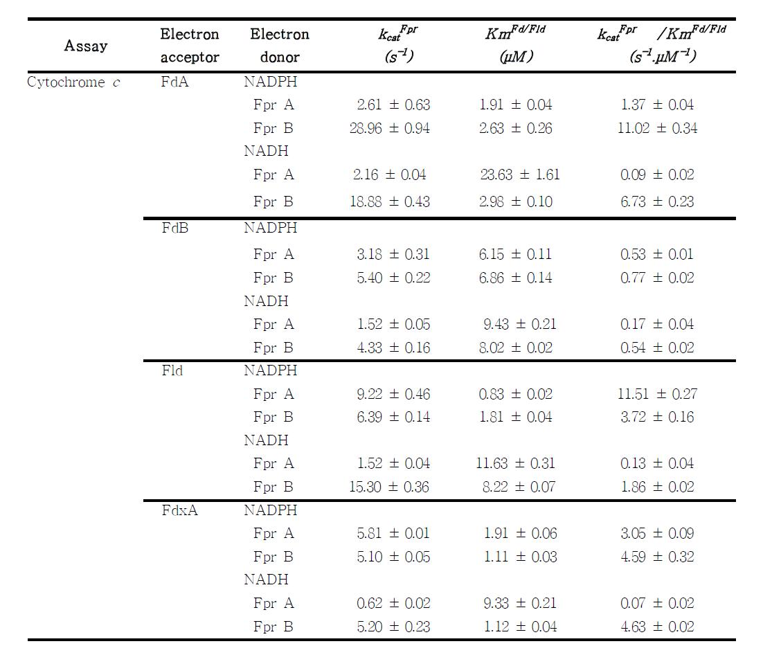 Fpr 과 전자전달짝 간의 cytochrome c assay