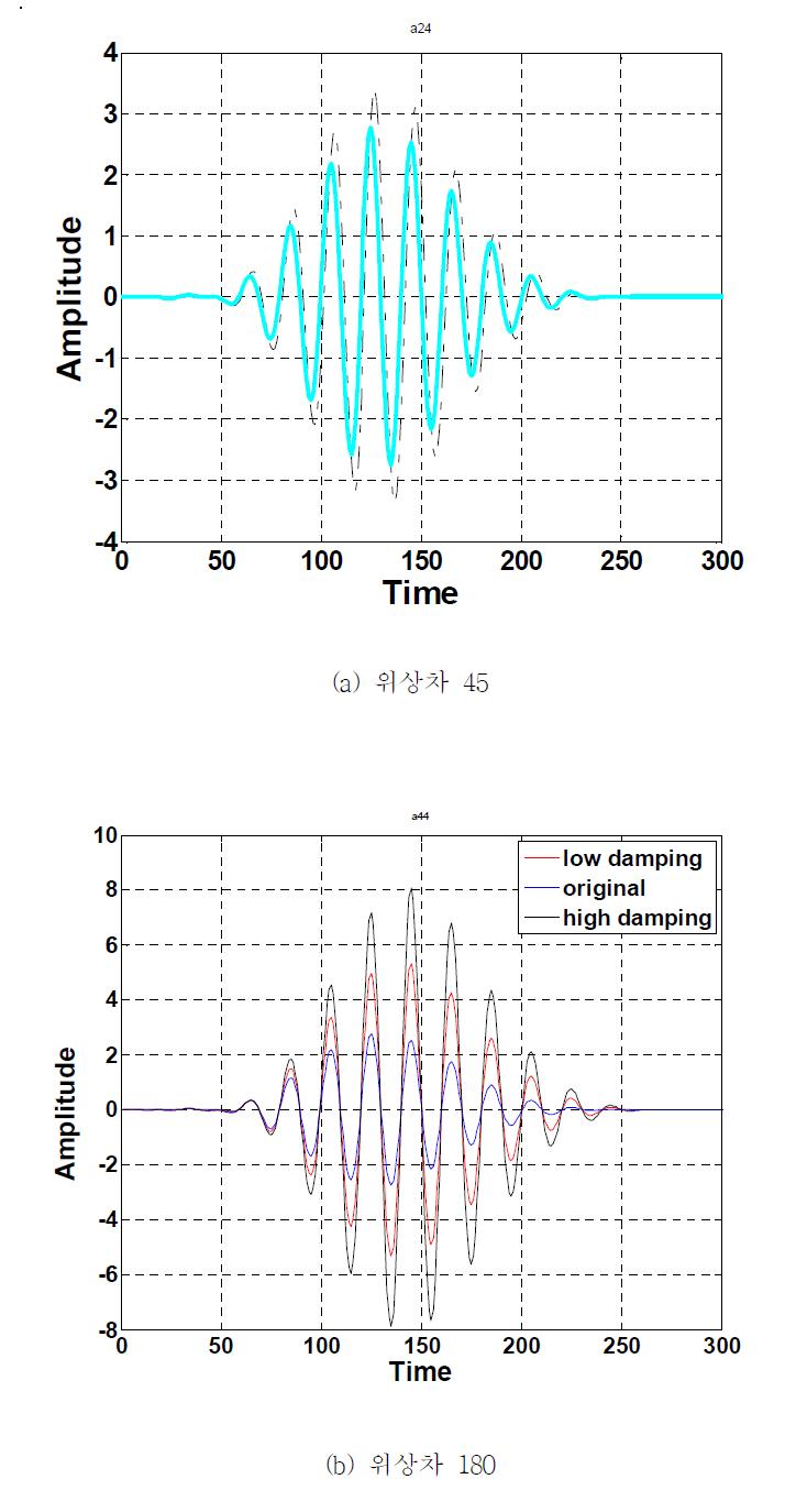 감지기 1에서 측정된 진동중 임의의 주파수 f Hz 성분의 위상차와 감쇠비에 따른 왜곡