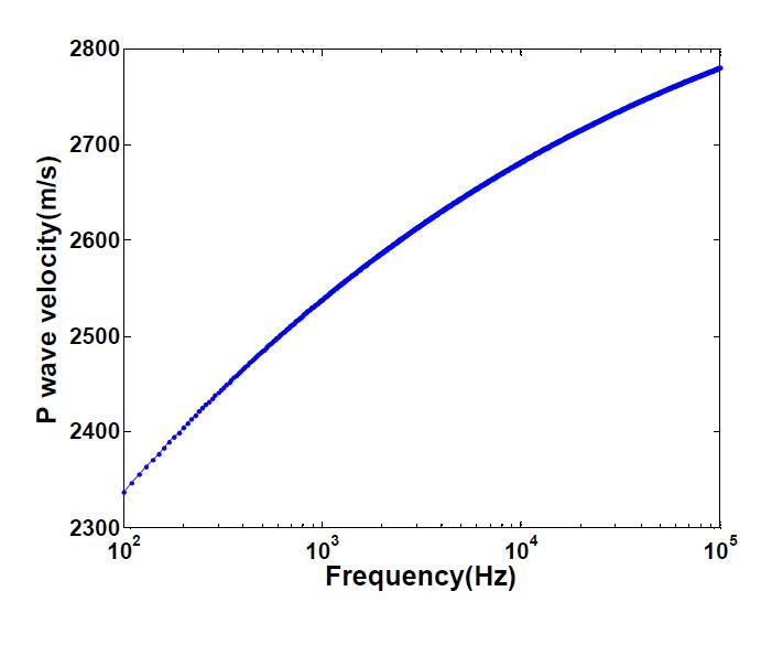 수치실험에 사용된 재료의 주파수별 P파 속도 곡선(P파 분산곡선)