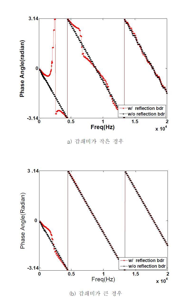 반사면이 있는 경우와 없는 경우 감지기 1과 2에서 얻어진 신호 사이의 주파수-위상차 곡선(위상 스펙트럼) 비교