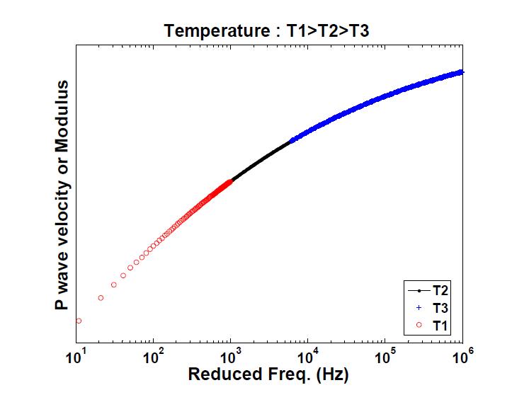 각 온도에서 얻어진 분산곡선의 수평이동을 통해 결정된 기준온도 분산곡선