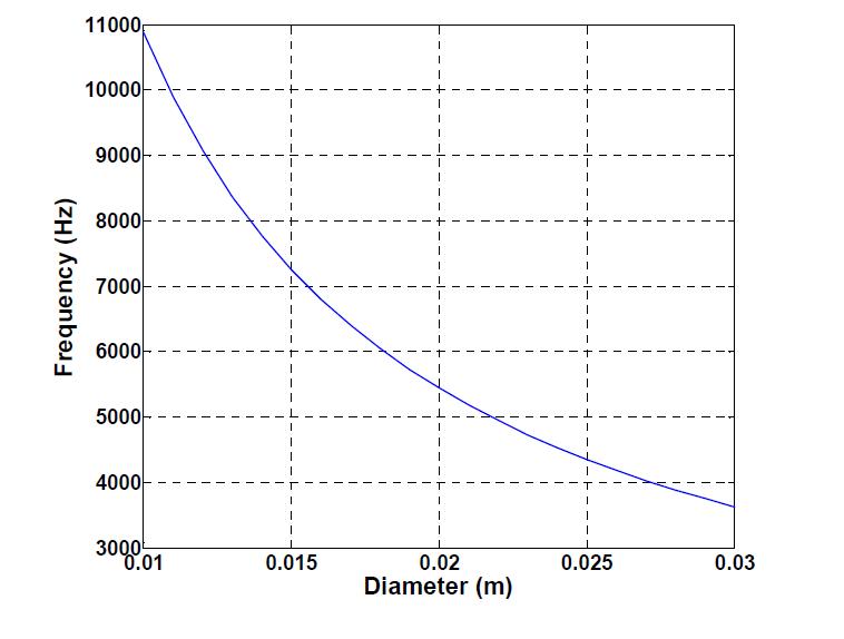 쇠구슬 직경에 따른 쇠구슬 낙하시 발생하는 진동의 최대 주파수 대역(0.5m 높이에서 낙하시)