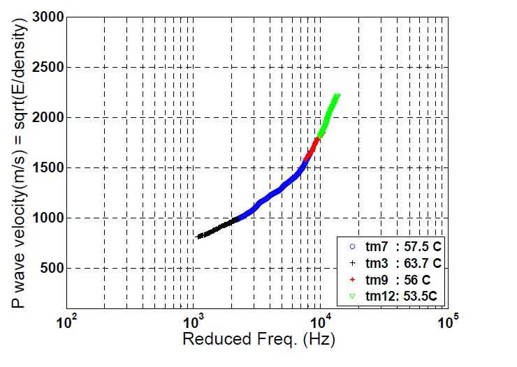온도별 분산곡선과 전이함수를 사용하여 얻은 기준 온도 57.5℃에서의 주파수별 P파속도(탄성계수)
