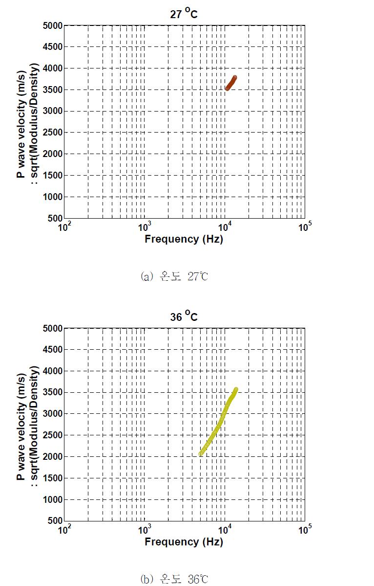 시료1의 27, 36, 45, 57.5, 63.7, 65℃에서 결정된 개별 분산곡선(계속)