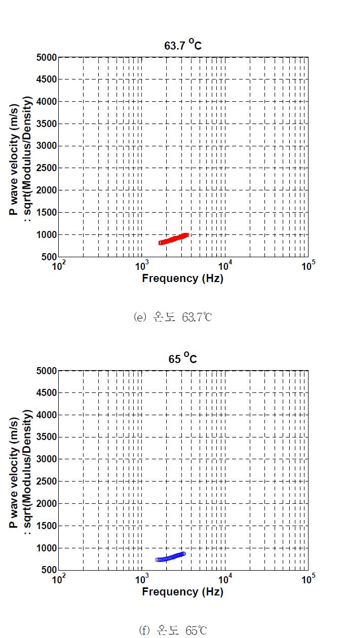 시료1의 27, 36, 45, 57.5, 63.7, 65℃에서 결정된 개별 분산곡선