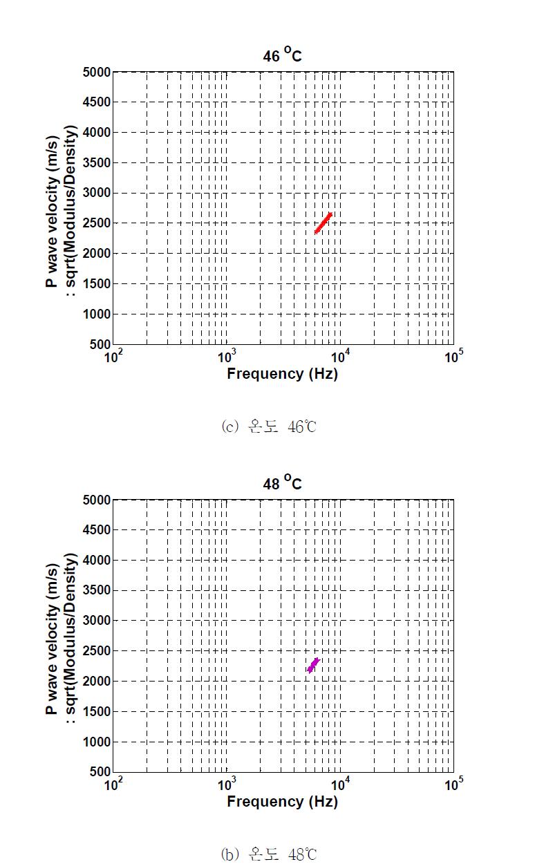 시료 2의 33, 37, 46, 48, 50, 56, 69℃에서 결정된 개별 분산곡선(계속)