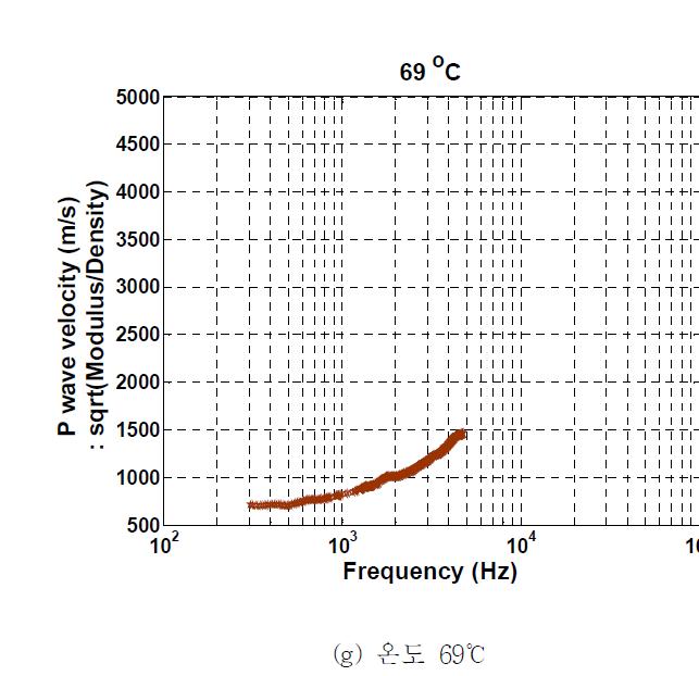 시료 2의 33, 37, 46, 48, 50, 56, 69℃에서 결정된 개별 분산곡선