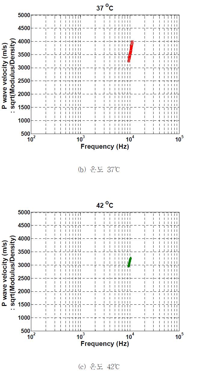 시료 3의 33, 37, 42, 44, 50, 53, 64.5℃에서 결정된 개별 분산곡선(계속)
