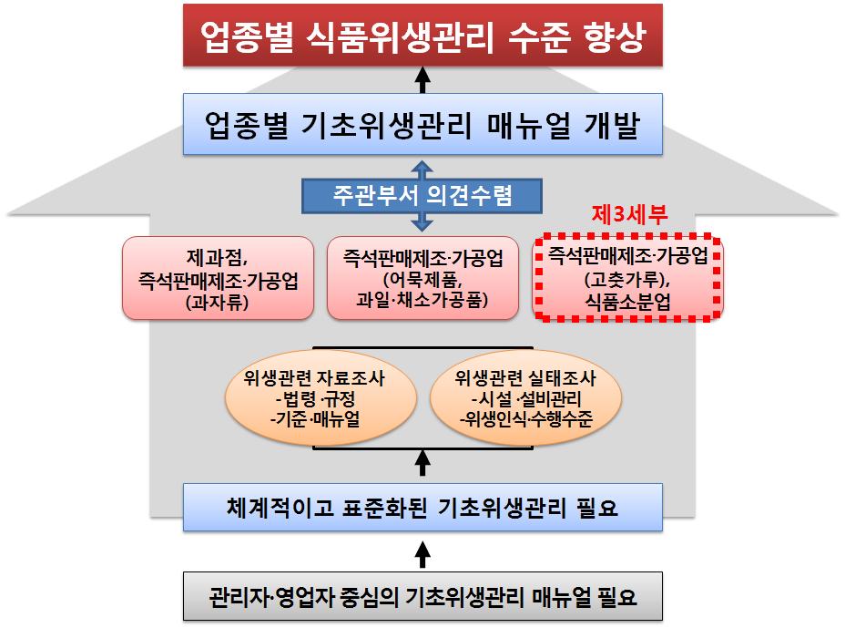 [보고서]업종별 기초위생관리 매뉴얼 개발
