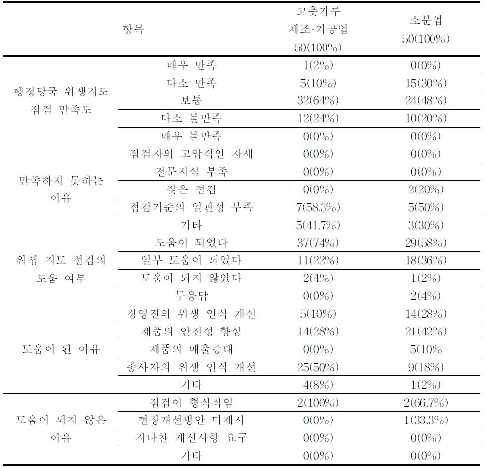 [보고서]업종별 기초위생관리 매뉴얼 개발