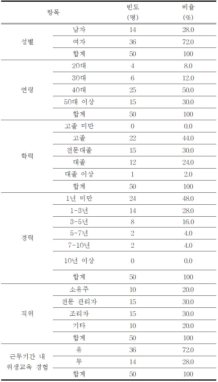 [보고서]업종별 기초위생관리 매뉴얼 개발