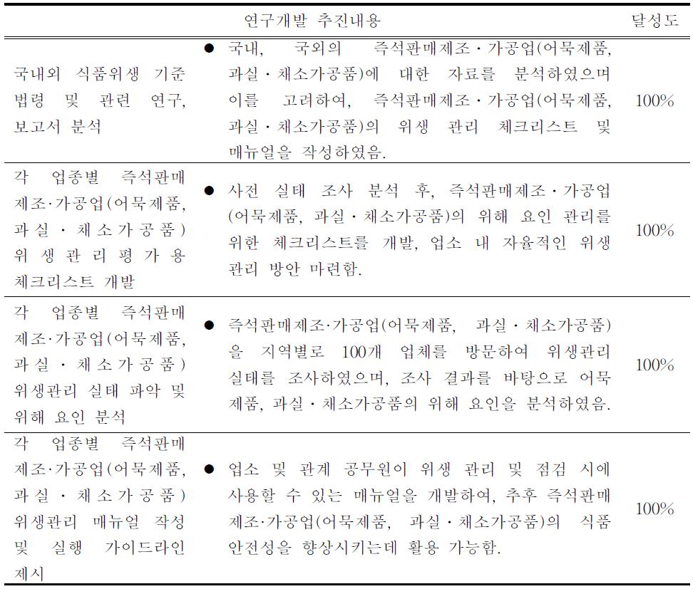 [보고서]업종별 기초위생관리 매뉴얼 개발