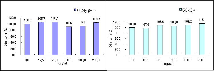 전자빔 조사 베타글루칸의 Colon 26세포의 증식에 미치는 영향