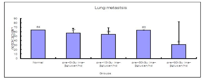 50 kGy 전자빔 조사 베타글루칸의 암전이 억제 활성